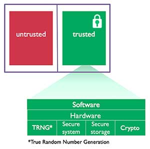 The basic framework of TrustZone technology Schema della struttura di base della tecnologia TrustZone