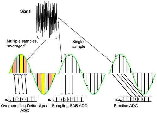 ΔƩ oversampling and averaging algorithm ΔƩ 超取樣和平均演算法示意圖