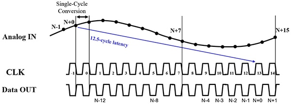 Timing diagram shows the ADC core latency is 12.5 clock cycles 時序圖顯示 ADC 核心延遲為 12.5 個時脈週期的示意圖