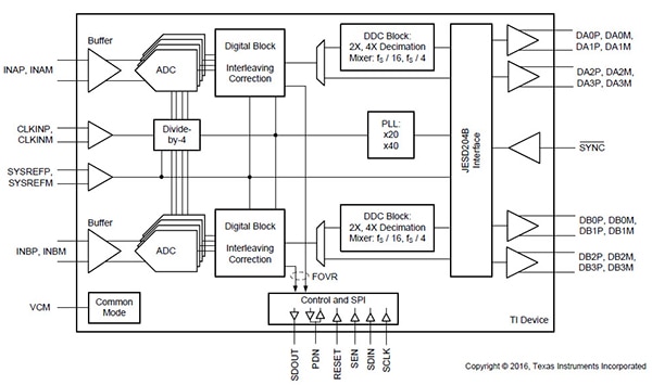 Texas Instruments ADS54J20 dual pipeline ADC Texas Instruments 的 ADS54J20 雙管線式 ADC 圖片