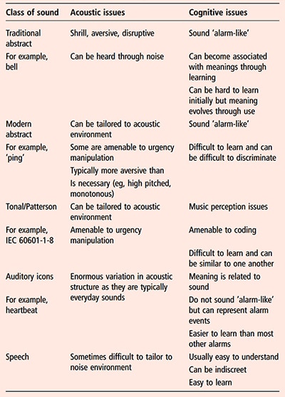 Every sound and sound pattern has acoustic and cognitive issues Table of every sound and sound pattern has acoustic and cognitive issues