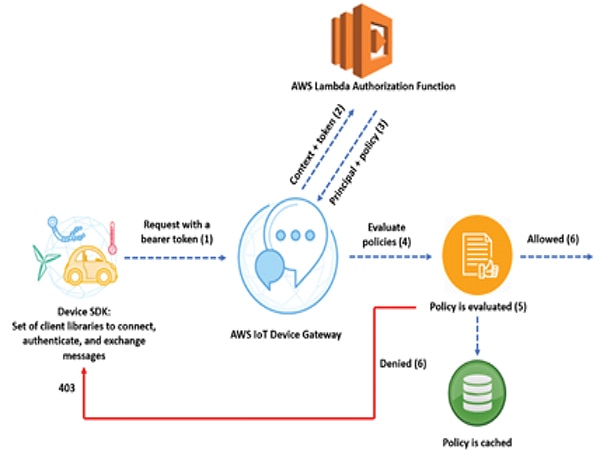 Developers can use cloud services to implement dynamic assignment of access rights Diagram of developers can use cloud services to implement dynamic assignment of access rights