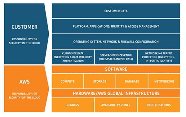 AWS describes the responsibilities that it shares with cloud users Diagram of AWS describes the responsibilities that it shares with cloud users
