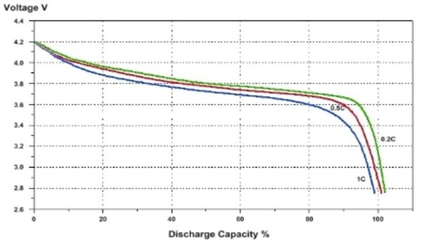 Lithium battery (3.7 V nominal) discharge curve Grafico della curva di scarica di una batteria al litio (3,7 V nominale)