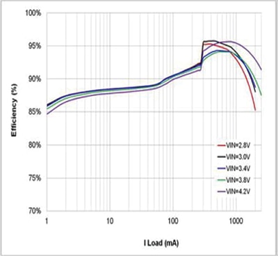 ON Semiconductor FAN49103 Efficiency vs. I Load (mA) Grafico di efficienza e carico di corrente (mA) per FAN49103 di ON Semiconductor