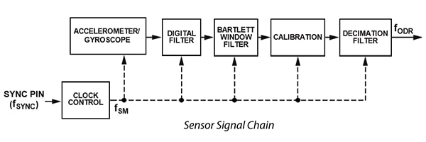 Analog Devices factory-determined calibration parameters Schéma des paramètres d'étalonnage déterminés en usine d'Analog Devices