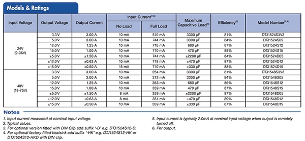 XP Power DTJ15 and DTJ20 series DC/DC converters models and ratings (click to enlarge) Tabella dei modelli e dei valori nominali dei convertitori c.c./c.c. serie DTJ15 e DTJ20 di XP Power (Fare clic per ingrandire)