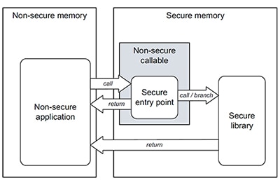 Non-secure callable regions Diagram of non-secure callable regions