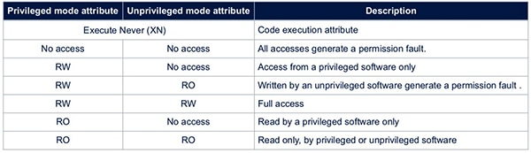 STMicroelectronics STM32L552VET6 privileged vs unprivileged modes Table of STMicroelectronics STM32L552VET6 privileged vs unprivileged modes