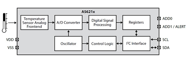 ams AS621x sensors Schema dei sensori AS621x di ams
