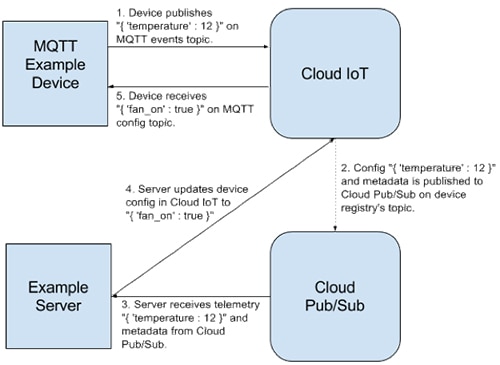 Sample Google application demonstrates a basic control loop Diagram of sample Google application demonstrates a basic control loop