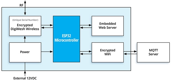 NCD PR55-21_MQTT gateway Diagram of NCD PR55-21_MQTT gateway