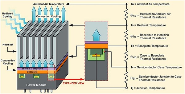 TDK Lambda PFH500 shown being cooled via conduction cooling Diagram of TDK-Lambda PFH500 shown being cooled via conduction cooling