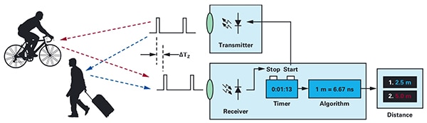 ToF systems calculate the distance between the system and external objects Diagram of ToF systems calculate the distance between the system and external objects