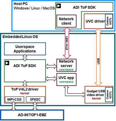 Analog Devices 3D ToF SDK API Diagram of Analog Devices 3D ToF SDK API