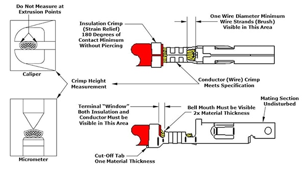 Characteristics of a well-formed crimped connection Diagram of characteristics of a well-formed crimped connection