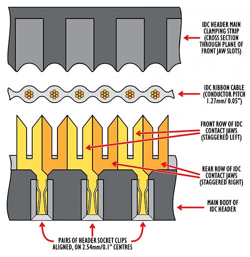 IDC connector top is pushed down to crimp the contacts simultaneously Image of IDC connector top is pushed down to crimp the contacts simultaneously