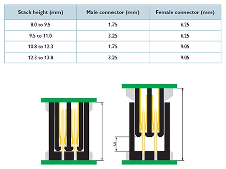 Phoenix Contact FINEPITCH 1.27 series male and female discrete heights Diagram of Phoenix Contact FINEPITCH 1.27 series male and female discrete heights