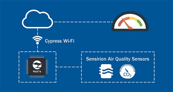Air quality monitoring design for smart homes Diagram of air quality monitoring design for smart homes