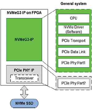 NVMe Implementation NVMe 實作示意圖