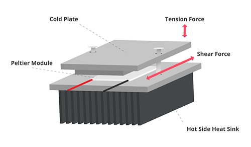 Shear or tension forces in a common Peltier module assembly Diagramm der Scher- oder Zugkräfte in einer gemeinsamen Peltier-Modul-Baugruppe