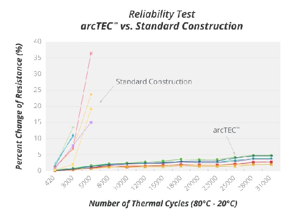 The more reliable performance of the arcTEC structure Grafik zur Veranschaulichung der zuverlässigeren Leistung der arcTEC-Struktur
