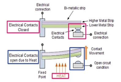 Bimetallic thermostat Diagram of bimetallic thermostat