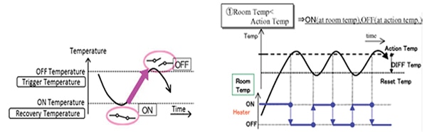 ON/OFF cycle for the “break” type sensor Diagram of ON/OFF cycle for the “break” type sensor