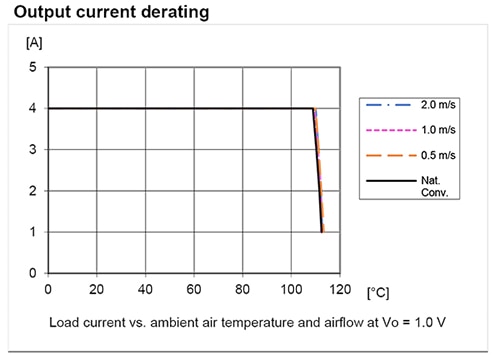 Flex Power Modules output current derating Graph of Flex Power Modules output current derating