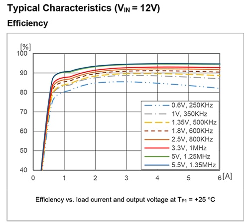 Typical efficiency characteristics of the Flex Power Modules PMU8318 Graph of typical efficiency characteristics of the Flex Power Modules PMU8318