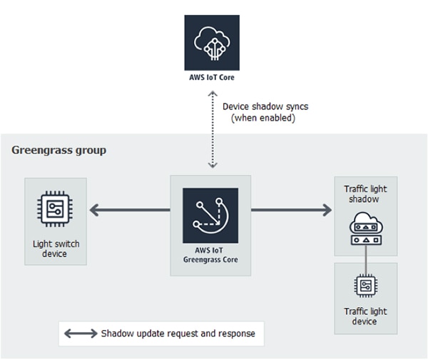 Edge computing service architectures like AWS IoT Greengrass AWS IoT Greengrass 等邊緣運算服務架構示意圖