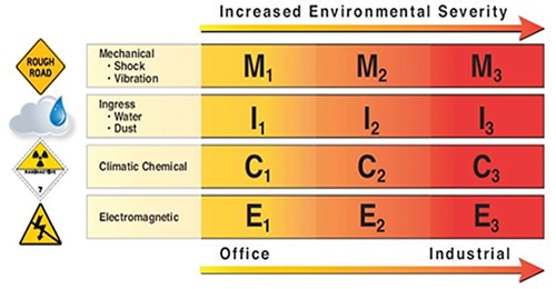 E2 or E3 MICE levels reflect severe levels of noise interference Image of E2 or E3 MICE levels reflect severe levels of noise interference