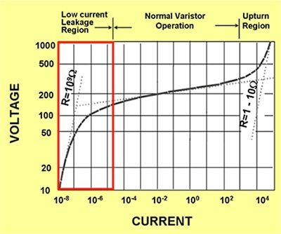 Voltage-current (V-I) curve of the MOV Graph of voltage-current (V-I) curve of the MOV