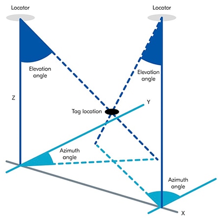 Advanced direction-finding capabilities in Bluetooth support precision location Diagram of advanced direction-finding capabilities in Bluetooth support precision location