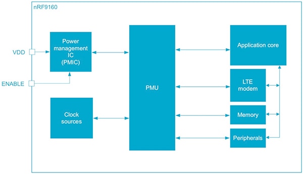 Nordic nRF9160 SiP includes a PMU Diagram of Nordic nRF9160 SiP includes a PMU
