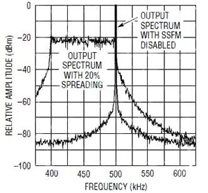 Modulating a clock spreads the RF spectrum and so reduces peak energy กราฟของการปรับนาฬิกาจะกระจายสเปกตรัม RF และลดพลังงานสูงสุด