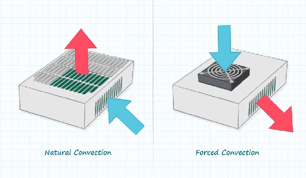 Natural convection vs forced-air convection cooling Diagram of natural convection vs forced-air convection cooling