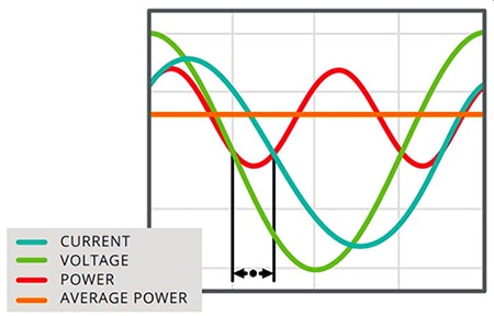 Instantaneous and average power calculated from AC voltage and current Image of instantaneous and average power calculated from AC voltage and current
