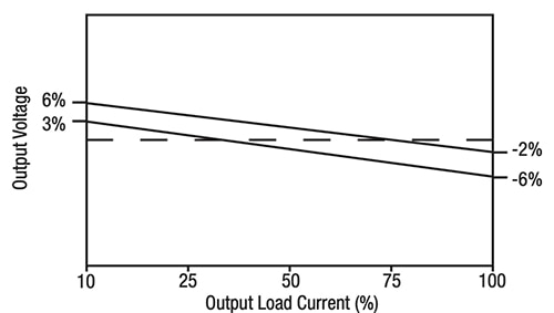 Output voltage accuracy against the setpoint for different loads Graph of output voltage accuracy against the setpoint for different loads