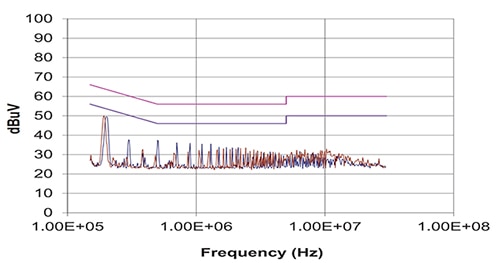 Isolated DC-DC converter EMI emissions lowered to below the limits Graph of isolated DC-DC converter EMI emissions lowered to below the limits