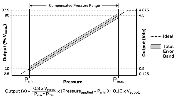 Honeywell MIP Series pressure transducers Grafico dei trasduttori di pressione serie MIP di Honeywell