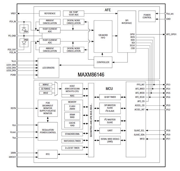 Maxim Integrated MAX86146 biosensing module (click to enlarge) Schéma du module de biodétection MAX86146 de Maxim Integrated (cliquez pour agrandir)