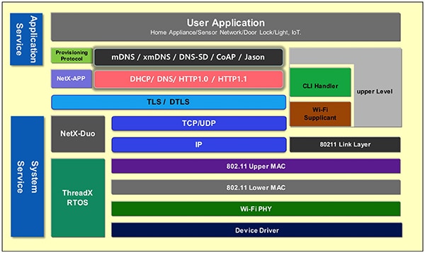 Dialog Semiconductor's DA16200 SoC software architecture Image of Dialog Semiconductor's DA16200 SoC software architecture