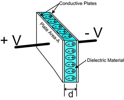 Basic capacitor consists of two conducting plates separated by a non-conducting dielectric 基本電容包含兩個以非導電介電質分隔的導電板示意圖