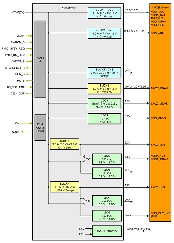 ROHM BD71850MWV PMIC Schéma du PMIC BD71850MWV de ROHM