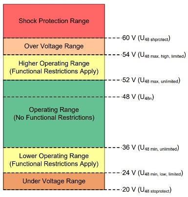 LV148/VDA320 specifications define the electrical requirements Diagram of LV148/VDA320 specifications define the electrical requirements