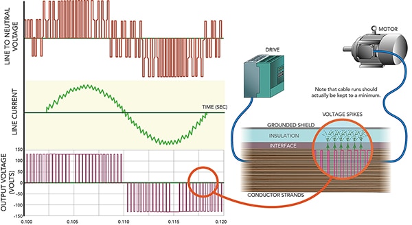 Square waveform of VFDs electrical pulses at bus-voltage amplitude (click to enlarge) VFD 電氣脈衝在匯流排電壓振幅下的方波圖 (按此放大)