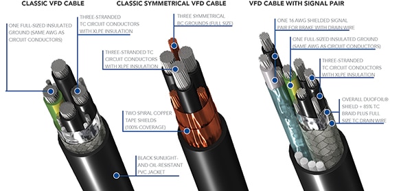 Construction of three VFD-appropriate industrial cable designs (click to enlarge) 三種適合 VFD 的工業纜線設計結構圖 (按此放大)