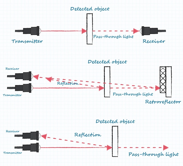 Photoelectric sensors: through-beam, retroreflective, and diffuse-reflective Diagram of photoelectric sensors: through-beam, retroreflective, and diffuse-reflective