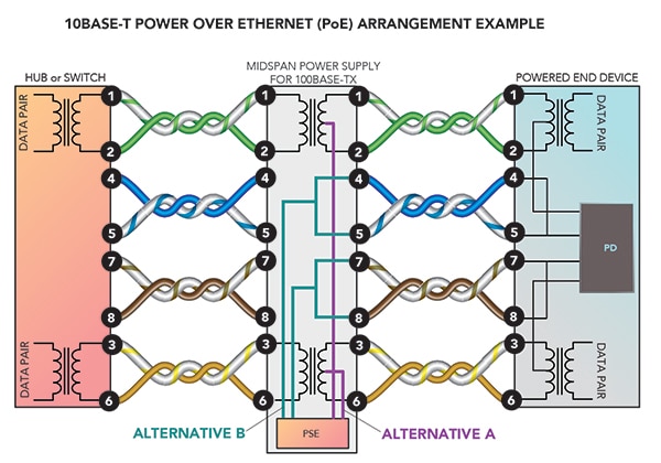 one wiring variation of a Power of Ethernet (PoE) installation Diagram of one wiring variation of a Power of Ethernet (PoE) installation